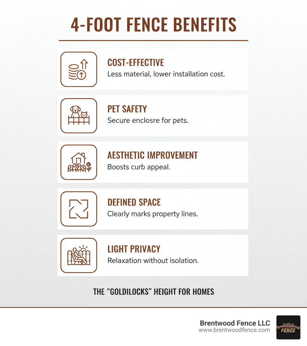 Infographic explaining the top 5 benefits of a 4-foot fence, including cost-effectiveness, pet safety, and aesthetic improvement - privacy fence 4 ft infographic 