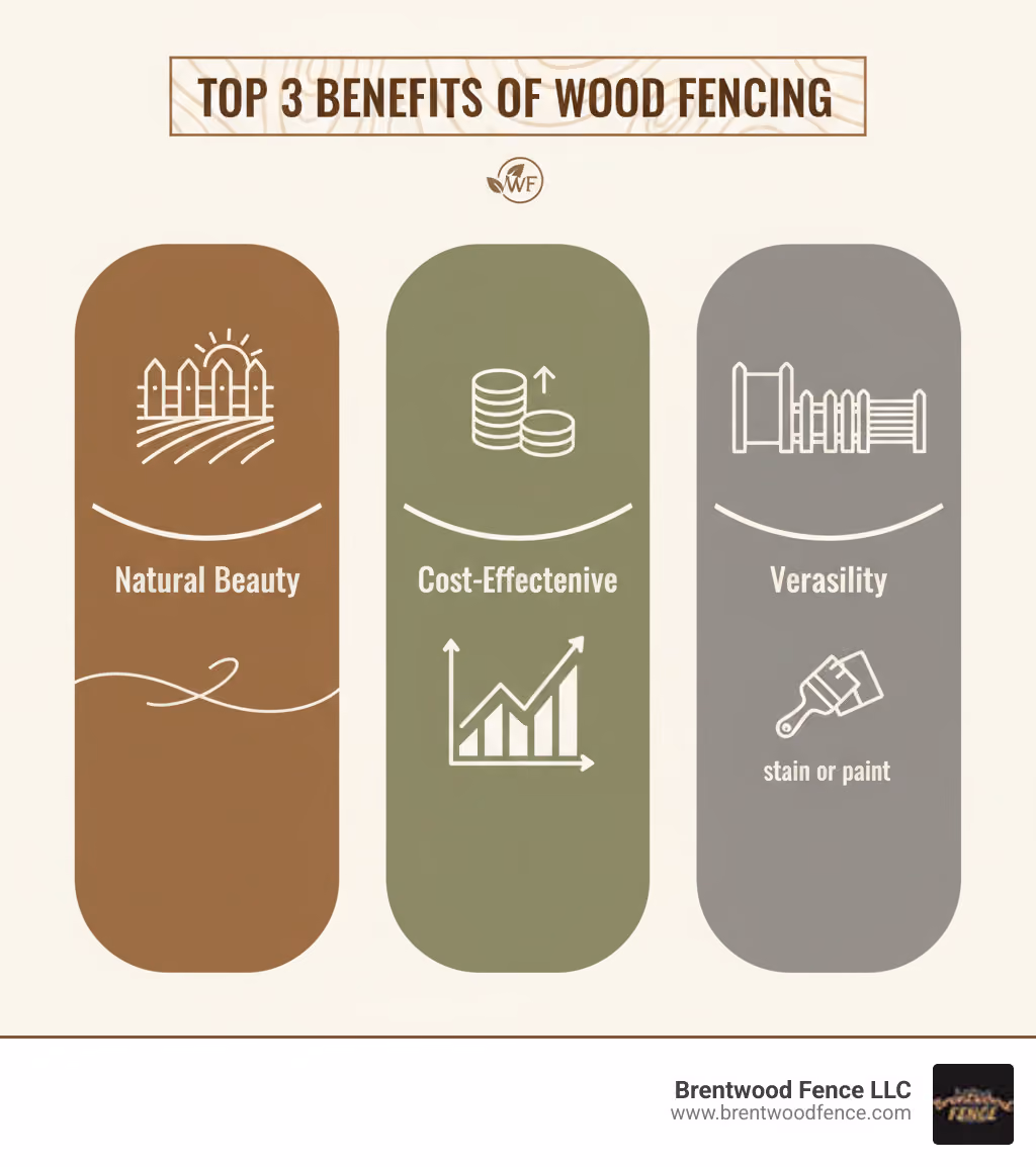 Infographic showing the top 3 benefits of wood fencing: 1. Natural Beauty - warm aesthetic that complements any landscape and weathers gracefully, 2. Cost-Effectiveness - lower initial investment compared to other materials with good long-term value, 3. Versatility - multiple styles from privacy to picket, customizable heights and designs, easy to stain or paint - wooden fencing infographic 