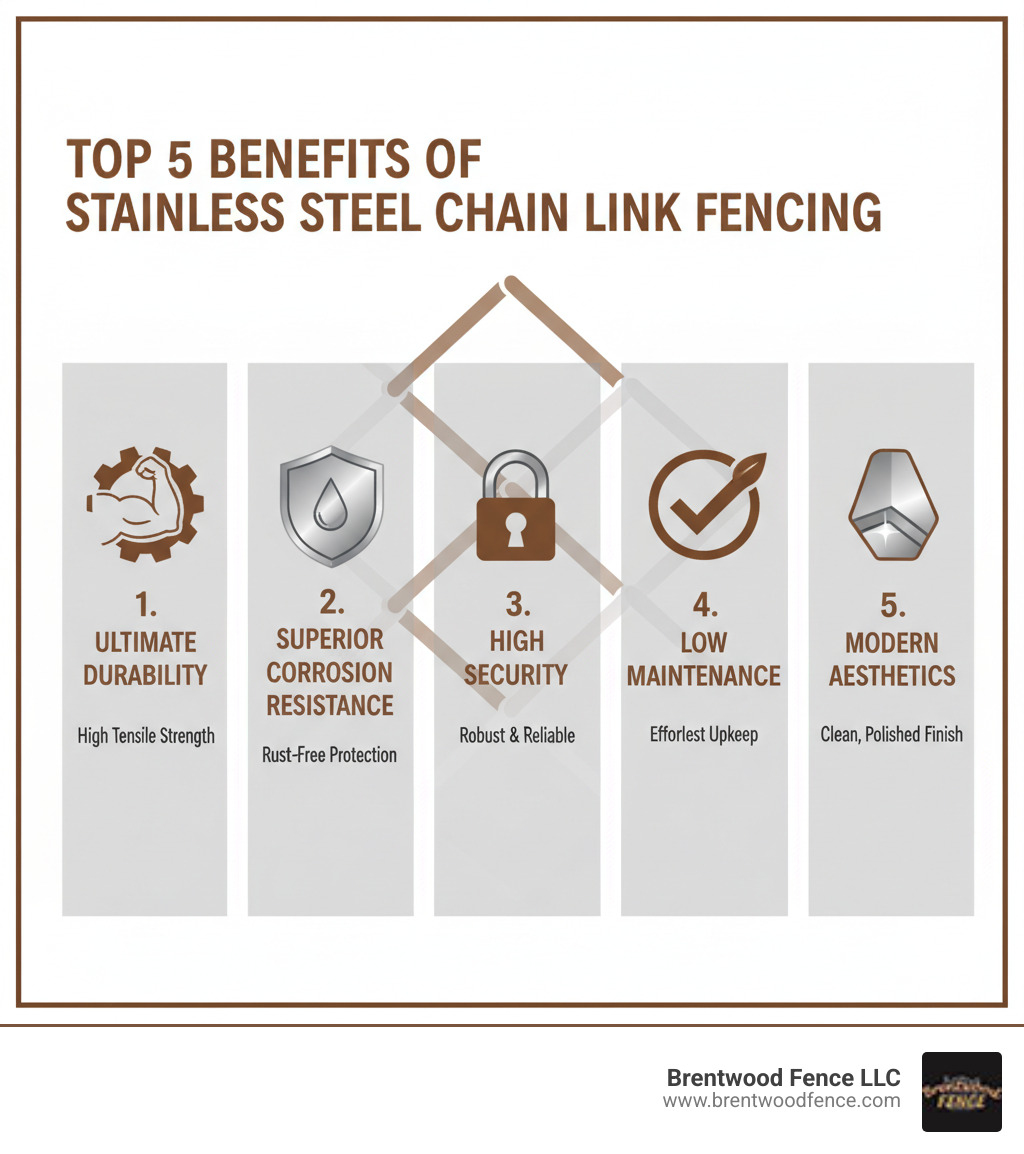 Infographic showing the top 5 benefits of stainless steel chain link fencing: 1. Ultimate Durability with high tensile strength icon, 2. Superior Corrosion Resistance with rust-free shield icon, 3. High Security with padlock icon, 4. Low Maintenance with checkmark icon, 5. Modern Aesthetics with clean finish icon - stainless steel chain link fence infographic 