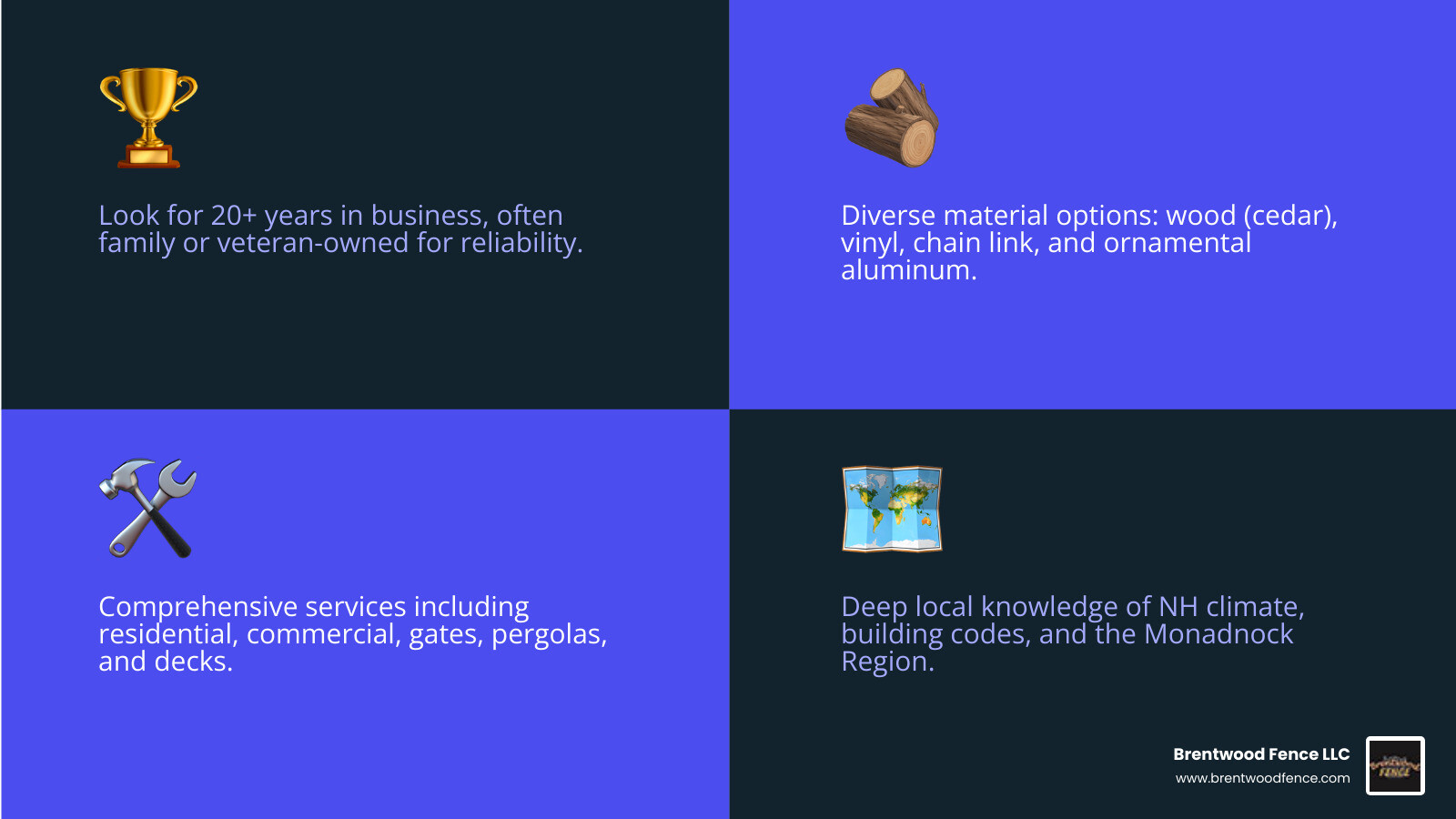 Infographic showing four key factors for choosing a fence company near Keene NH: Experience (look for 20+ years and family or veteran-owned businesses), Materials (wood, vinyl, chain link, ornamental aluminum options), Services (residential, commercial, gates, pergolas, decks), and Local Knowledge (understands NH climate, knows building codes, serves Cheshire County and Monadnock Region) - fence companies near keene nh infographic 4_facts_emoji_blue