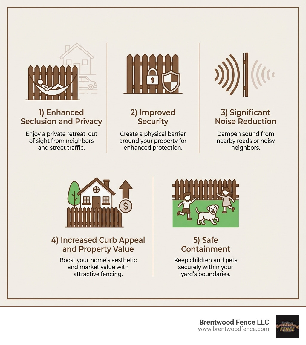 infographic showing the top 5 benefits of installing a privacy fence: 1) Enhanced Seclusion and Privacy from neighbors and street traffic, 2) Improved Security by creating a physical barrier around your property, 3) Significant Noise Reduction from nearby roads or neighbors, 4) Increased Curb Appeal and Property Value with attractive fencing, and 5) Safe Containment for Pets and Children in your yard - Privacy fence installation company infographic 