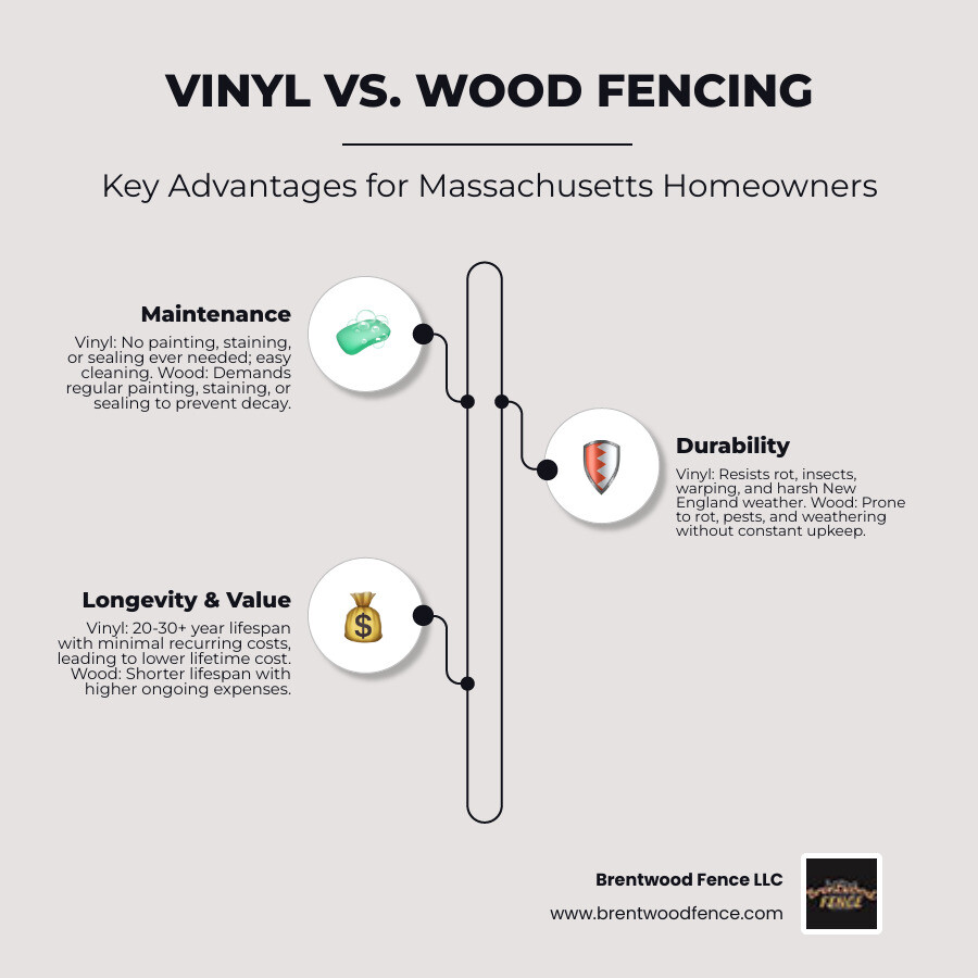 Infographic highlighting how vinyl fencing outperforms traditional wood in terms of maintenance, durability, and longevity in the Massachusetts climate - massachusetts vinyl fence infographic infographic-line-3-steps-elegant_beige Infographic highlighting how vinyl fencing outperforms traditional wood in terms of maintenance, durability, and longevity in the Massachusetts climate - massachusetts vinyl fence infographic infographic-line-3-steps-elegant_beige