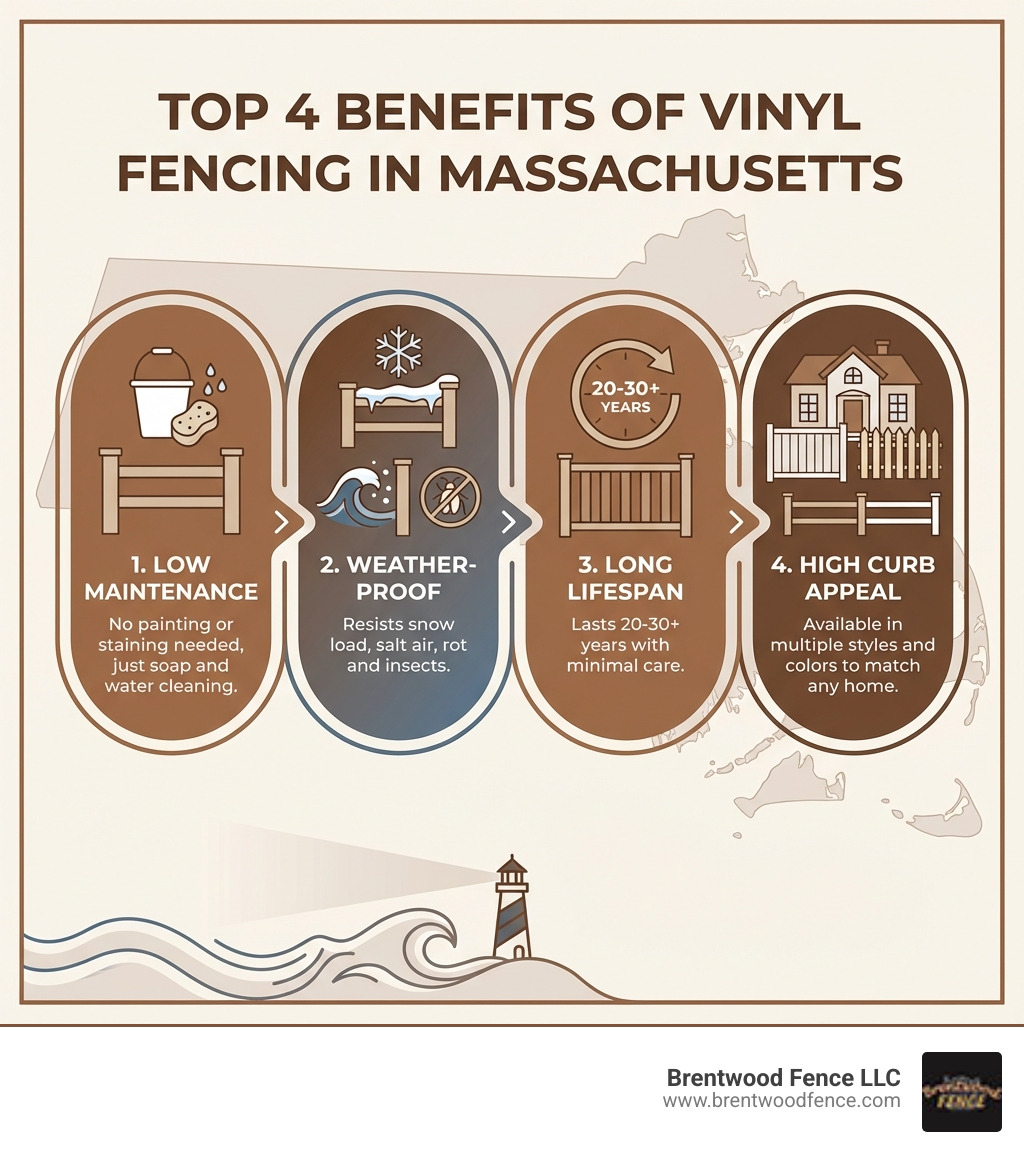 Infographic showing the top 4 benefits of vinyl fencing in Massachusetts: 1. Low Maintenance - no painting or staining needed, just soap and water cleaning, 2. Weather-Proof - resists snow load, salt air, rot and insects, 3. Long Lifespan - lasts 20-30+ years with minimal care, 4. High Curb Appeal - available in multiple styles and colors to match any home - massachusetts vinyl fence infographic Infographic showing the top 4 benefits of vinyl fencing in Massachusetts: 1. Low Maintenance - no painting or staining needed, just soap and water cleaning, 2. Weather-Proof - resists snow load, salt air, rot and insects, 3. Long Lifespan - lasts 20-30+ years with minimal care, 4. High Curb Appeal - available in multiple styles and colors to match any home - massachusetts vinyl fence infographic