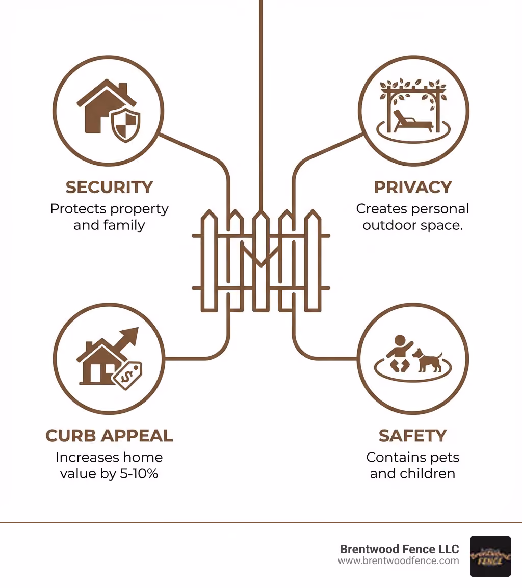 Infographic showing the top 4 benefits of professional fence installation: Security (protects property and family), Privacy (creates personal outdoor space), Curb Appeal (increases home value by 5-10%), and Safety (contains pets and children) - Maine Fencing Company infographic 