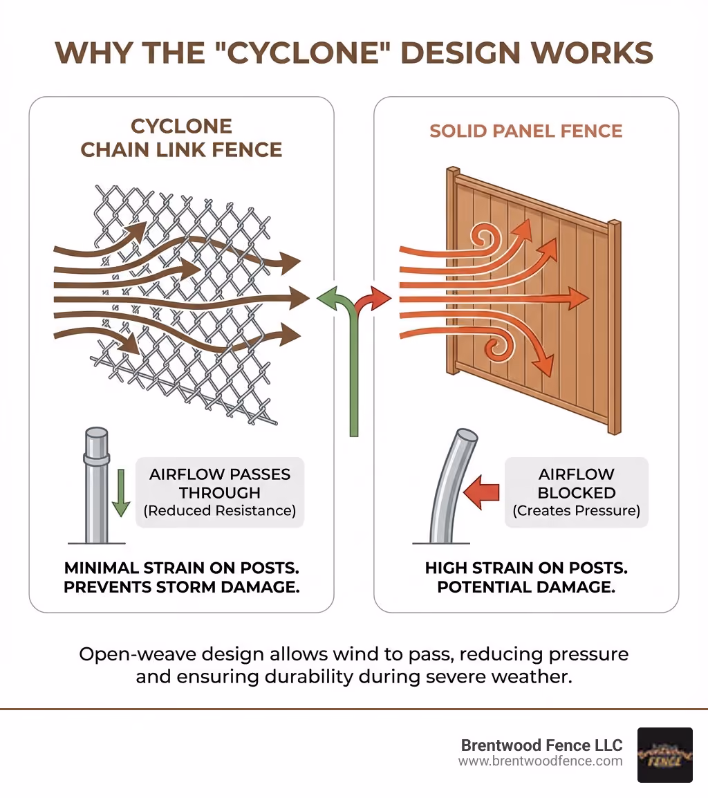 Infographic showing how cyclone chain link fence works: woven steel wire in diamond pattern allows wind to pass through openings rather than creating resistance, with arrows showing airflow moving through the fence while solid panels would block wind and create pressure, demonstrating why the open-weave design reduces strain on posts and prevents damage during storms - cyclone chain link fence infographic 