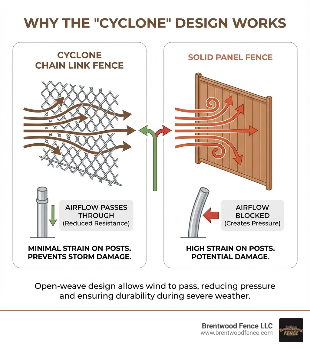 Infographic showing how cyclone chain link fence works: woven steel wire in diamond pattern allows wind to pass through openings rather than creating resistance, with arrows showing airflow moving through the fence while solid panels would block wind and create pressure, demonstrating why the open-weave design reduces strain on posts and prevents damage during storms - cyclone chain link fence infographic 
