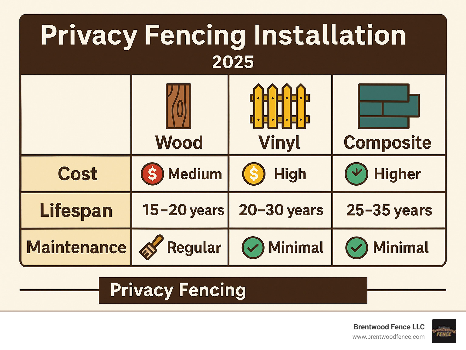 TABLE comparing Wood vs. Vinyl vs. Composite on Cost, Lifespan, and Maintenance. - Privacy Fencing Installation infographic 