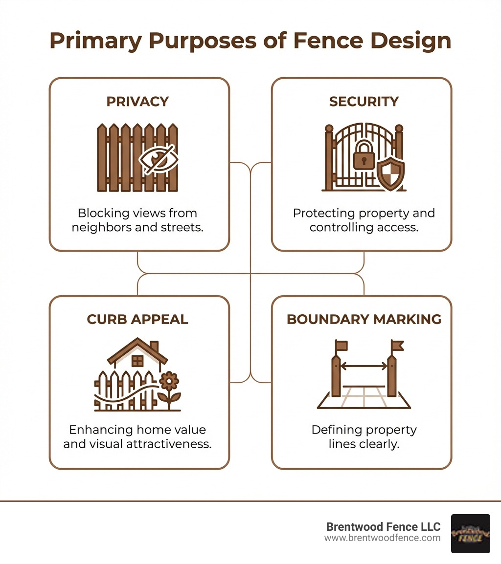 Infographic showing the four primary purposes of fence design: Privacy (blocking views from neighbors and streets), Security (protecting property and controlling access), Curb Appeal (enhancing home value and visual attractiveness), and Boundary Marking (defining property lines clearly) - fence design infographic 