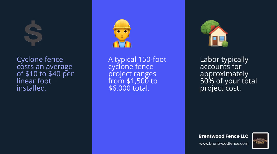 Infographic showing cyclone fence cost breakdown: $10-$40 per linear foot installed, with 50% materials and 50% labor. Displays cost ranges for 4-foot fence ($10-$20/ft), 6-foot fence ($13-$30/ft), and 8-foot fence ($20-$40/ft). Shows typical project totals: 100 feet ($1,000-$4,000), 150 feet ($1,500-$6,000), 200 feet ($2,000-$8,000). Includes icons for key cost factors: height, material type, gates, and site preparation. - cyclone fence cost infographic 3_facts_emoji_blue