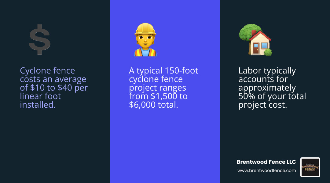 Infographic showing cyclone fence cost breakdown: $10-$40 per linear foot installed, with 50% materials and 50% labor. Displays cost ranges for 4-foot fence ($10-$20/ft), 6-foot fence ($13-$30/ft), and 8-foot fence ($20-$40/ft). Shows typical project totals: 100 feet ($1,000-$4,000), 150 feet ($1,500-$6,000), 200 feet ($2,000-$8,000). Includes icons for key cost factors: height, material type, gates, and site preparation. - cyclone fence cost infographic 3_facts_emoji_blue