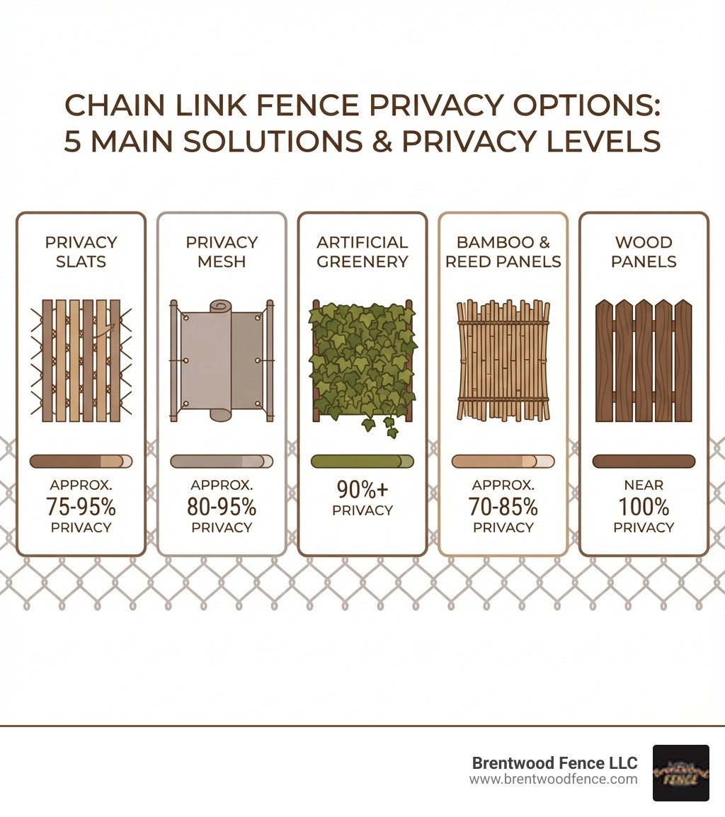 infographic showing five main chain link fence privacy options: privacy slats with vertical strips icon, privacy mesh with fabric roll icon, artificial greenery with ivy leaf icon, bamboo panels with natural reed icon, and wood panels with solid fence board icon, each labeled with approximate privacy percentage - privacy options for chain link fence infographic 