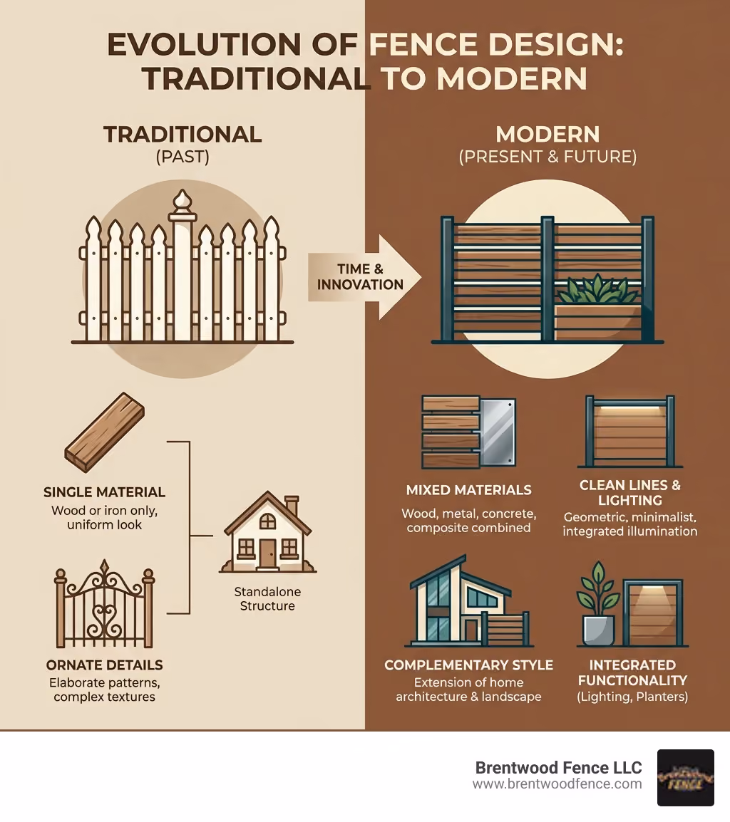 infographic showing the evolution from traditional to modern fence design, highlighting key features: horizontal slats vs vertical pickets, mixed materials vs single material, integrated lighting and planters, clean lines vs ornate details, and complementary architectural styles - Modern fence ideas infographic 