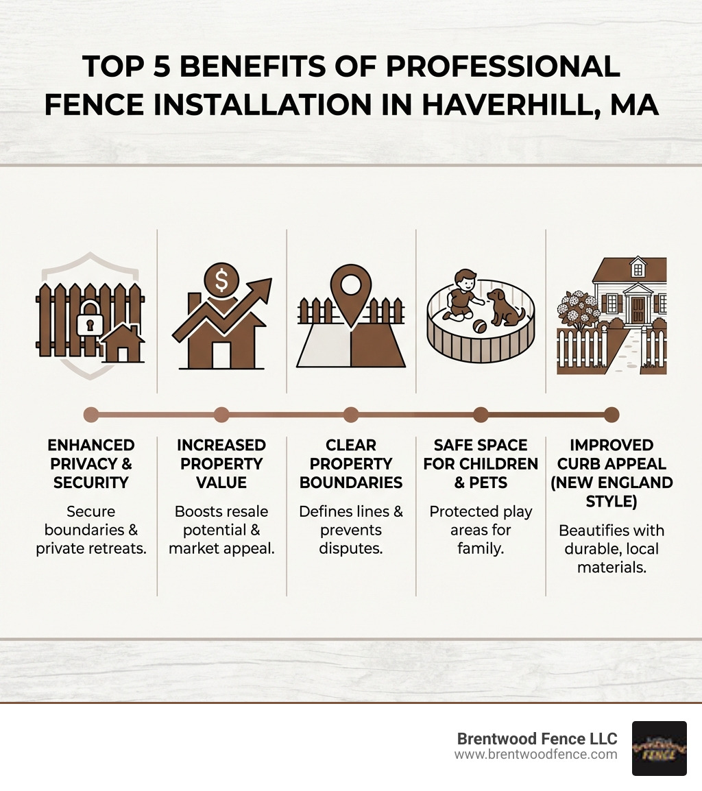 infographic showing the top 5 benefits of professional fence installation in Haverhill MA: enhanced privacy and security, increased property value, clear property boundaries, safe space for children and pets, and improved curb appeal with New England-appropriate materials - Fence installation Haverhill MA infographic infographic showing the top 5 benefits of professional fence installation in Haverhill MA: enhanced privacy and security, increased property value, clear property boundaries, safe space for children and pets, and improved curb appeal with New England-appropriate materials - Fence installation Haverhill MA infographic