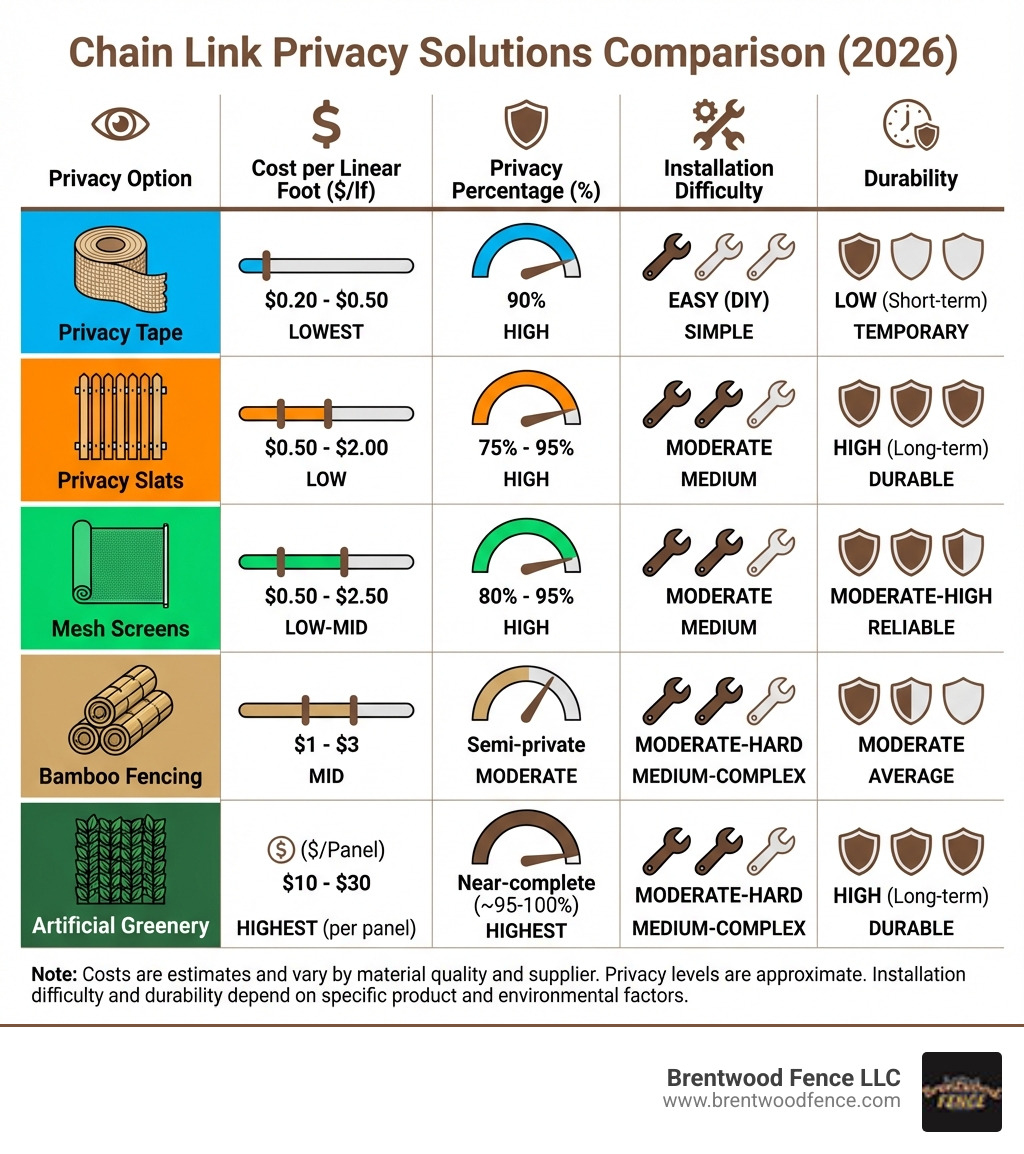 infographic comparing cost per linear foot, privacy percentage, installation difficulty, and durability for privacy tape, privacy slats, mesh screens, bamboo fencing, and artificial greenery panels - cheap privacy for chain link fence infographic 