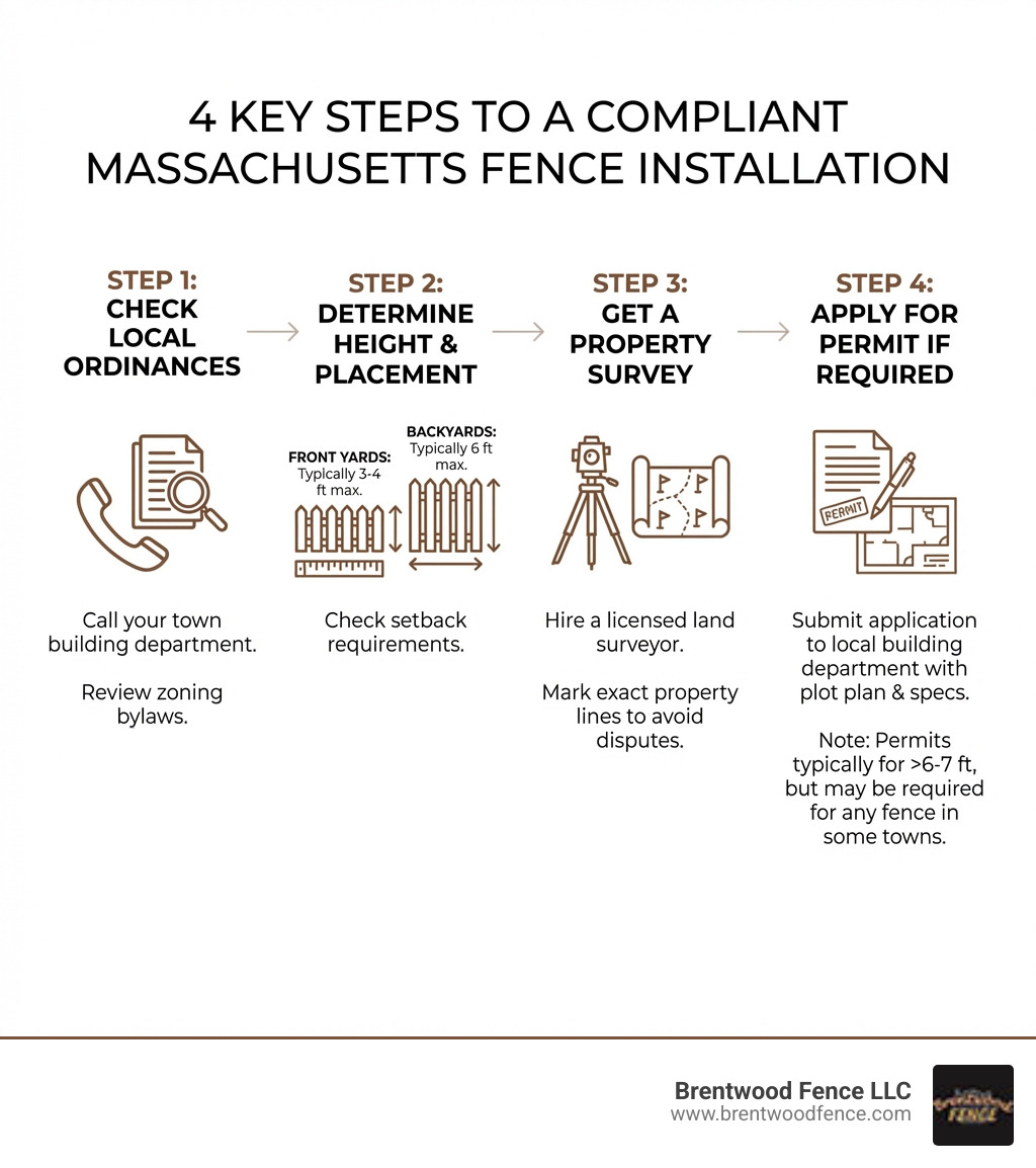 Infographic showing the 4 key steps to a compliant Massachusetts fence installation: Step 1 - Check Local Ordinances (call your town building department and review zoning bylaws), Step 2 - Determine Height and Placement (front yards typically 3-4 feet maximum, backyards typically 6 feet maximum, check setback requirements), Step 3 - Get a Property Survey (hire a licensed land surveyor to mark exact property lines and avoid neighbor disputes), Step 4 - Apply for Permit if Required (submit application to local building department with plot plan and fence specifications, noting that permits are typically required for fences over 6-7 feet but may be required for any fence in some towns) - do you need a permit for a fence in massachusetts infographic 