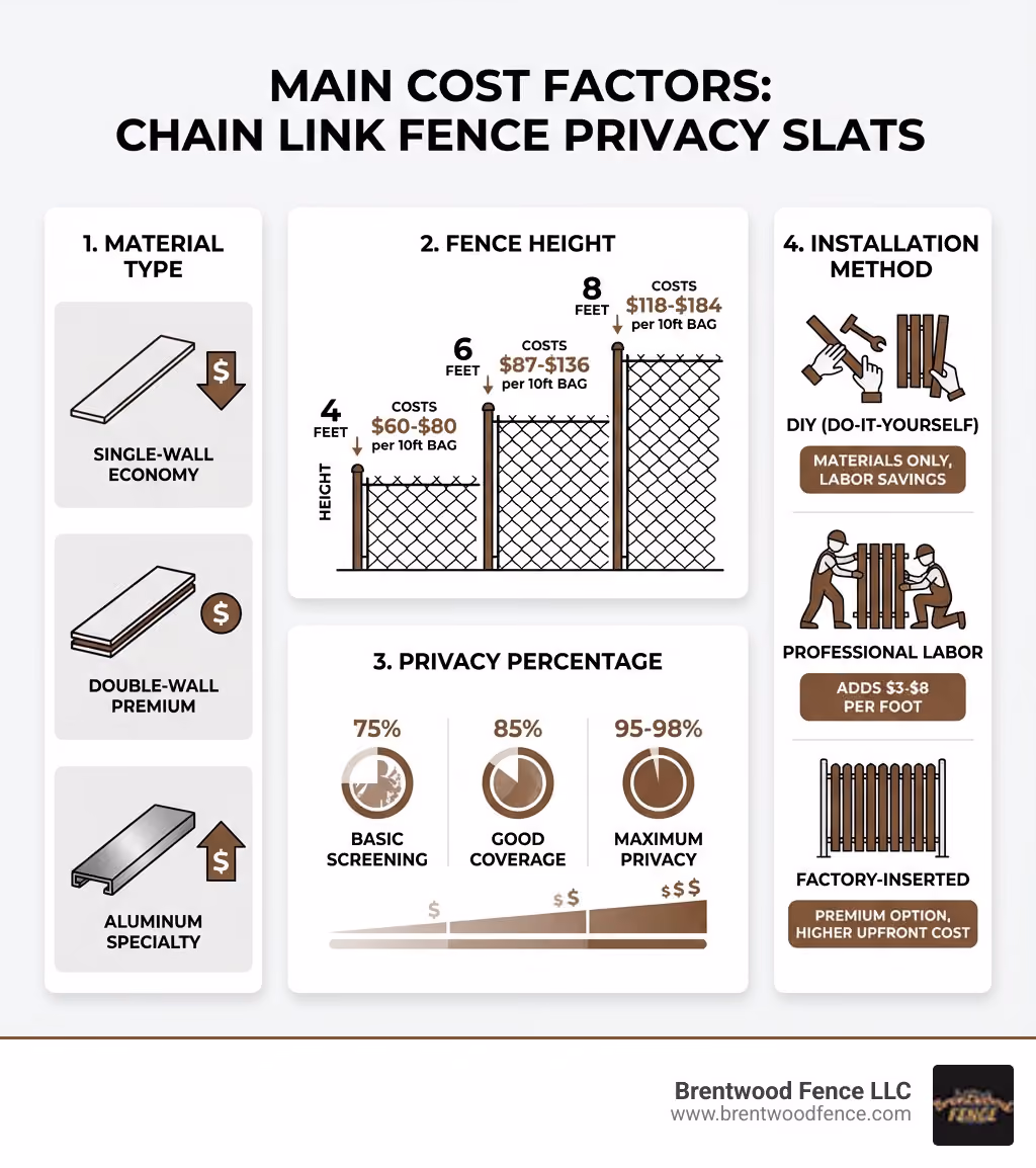 infographic showing four main cost factors for chain link fence privacy slats: Material Type (single-wall economy vs double-wall premium vs aluminum specialty), Fence Height (4 feet costs $60-80 per 10ft bag, 6 feet costs $87-136 per bag, 8 feet costs $118-184 per bag), Privacy Percentage (75% basic screening vs 85% good coverage vs 95-98% maximum privacy), and Installation Method (DIY materials only vs professional labor adds $3-8 per foot vs factory-inserted premium option) - cost of chain link fence privacy slats infographic 