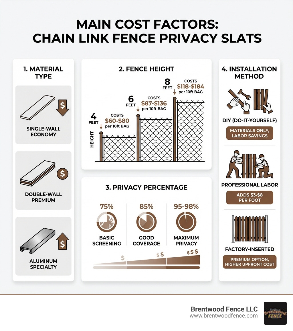 infographic showing four main cost factors for chain link fence privacy slats: Material Type (single-wall economy vs double-wall premium vs aluminum specialty), Fence Height (4 feet costs $60-80 per 10ft bag, 6 feet costs $87-136 per bag, 8 feet costs $118-184 per bag), Privacy Percentage (75% basic screening vs 85% good coverage vs 95-98% maximum privacy), and Installation Method (DIY materials only vs professional labor adds $3-8 per foot vs factory-inserted premium option) - cost of chain link fence privacy slats infographic infographic showing four main cost factors for chain link fence privacy slats: Material Type (single-wall economy vs double-wall premium vs aluminum specialty), Fence Height (4 feet costs $60-80 per 10ft bag, 6 feet costs $87-136 per bag, 8 feet costs $118-184 per bag), Privacy Percentage (75% basic screening vs 85% good coverage vs 95-98% maximum privacy), and Installation Method (DIY materials only vs professional labor adds $3-8 per foot vs factory-inserted premium option) - cost of chain link fence privacy slats infographic