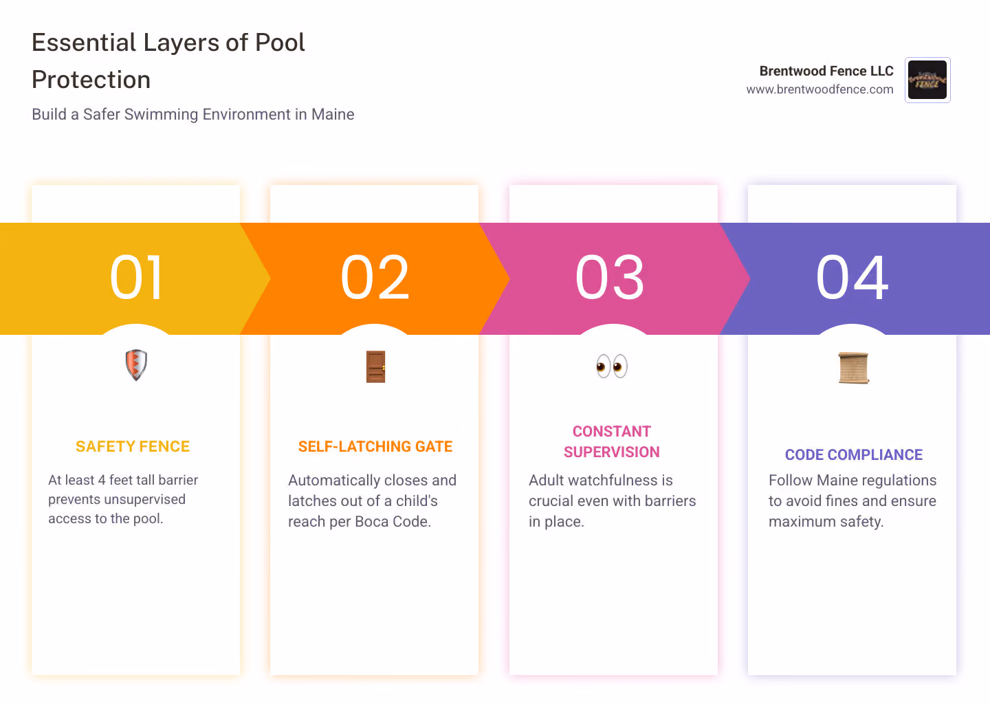 Infographic showing layers of pool protection: safety fence, self-latching gate, supervision, and Maine code requirements Infographic showing layers of pool protection: safety fence, self-latching gate, supervision, and Maine code requirements