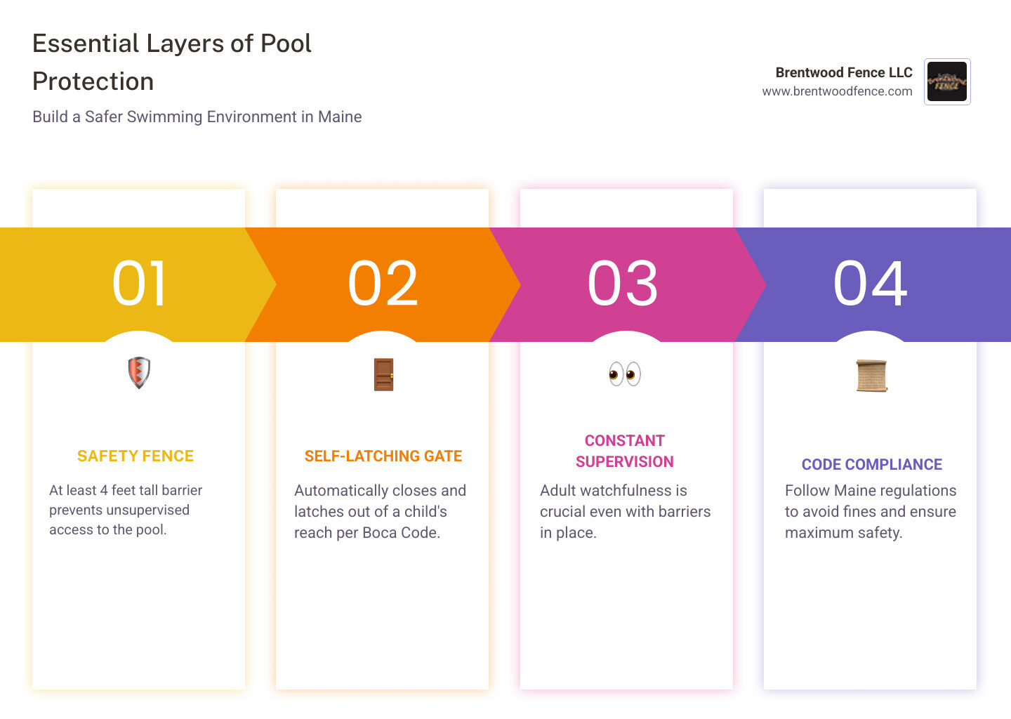 Infographic showing layers of pool protection: safety fence, self-latching gate, supervision, and Maine code requirements Infographic showing layers of pool protection: safety fence, self-latching gate, supervision, and Maine code requirements