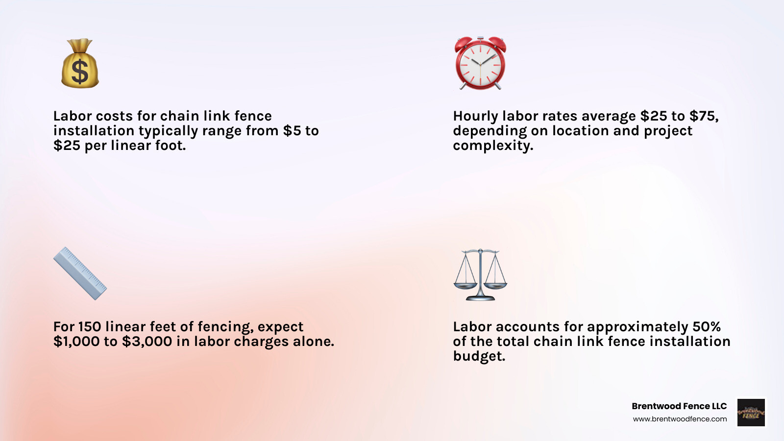 Infographic showing 50/50 split between chain link fence material and labor costs with price ranges - labor cost for Infographic showing 50/50 split between chain link fence material and labor costs with price ranges - labor cost for