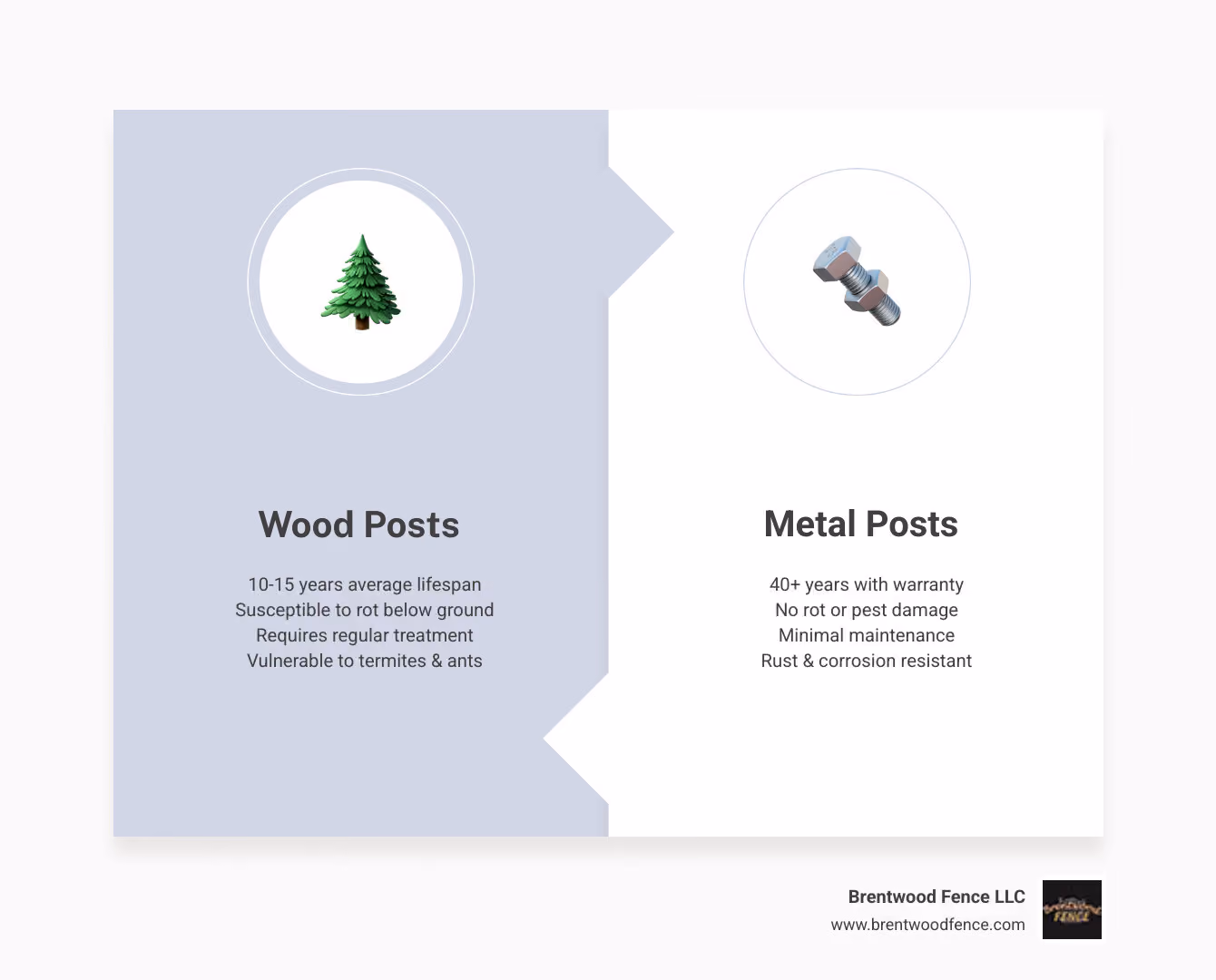 Infographic comparing metal fence post lifespan (40+ years with warranty, no rot or pest damage, minimal maintenance) versus wood fence post lifespan (10-15 years average, susceptible to rot below ground, requires regular treatment, vulnerable to termites and carpenter ants) - metal fence posts for wood fence infographic comparison-2-items-formal Infographic comparing metal fence post lifespan (40+ years with warranty, no rot or pest damage, minimal maintenance) versus wood fence post lifespan (10-15 years average, susceptible to rot below ground, requires regular treatment, vulnerable to termites and carpenter ants) - metal fence posts for wood fence infographic comparison-2-items-formal