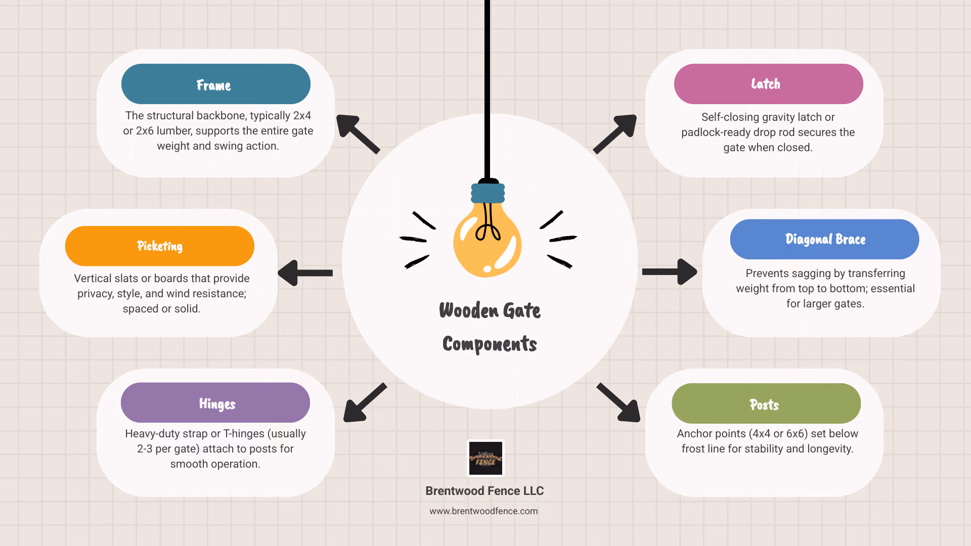 Components of a standard wooden gate labeled diagram - wooden gate replacement infographic brainstorm-6-items