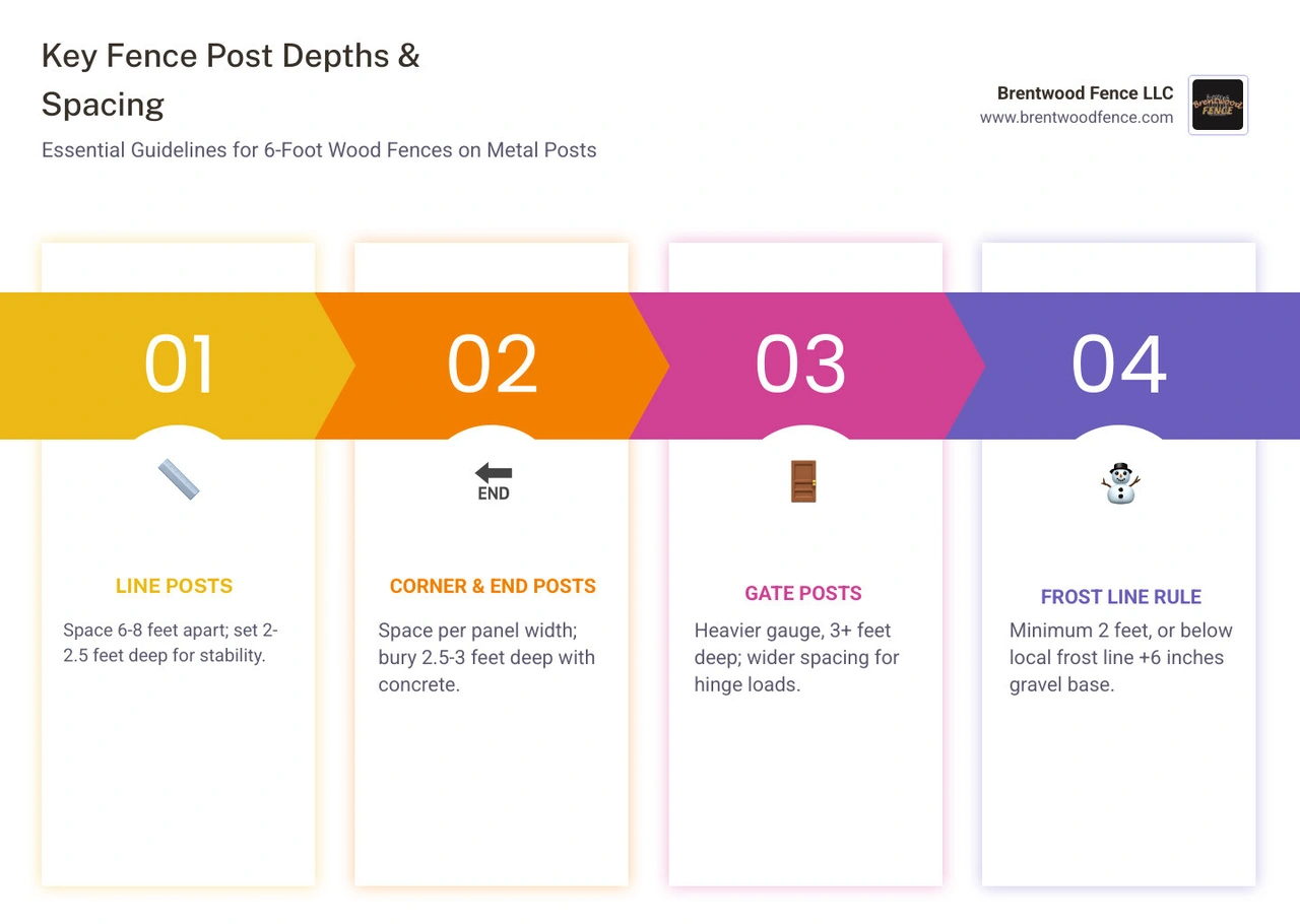 Fence post spacing and depth guide for 6-foot wood fences infographic