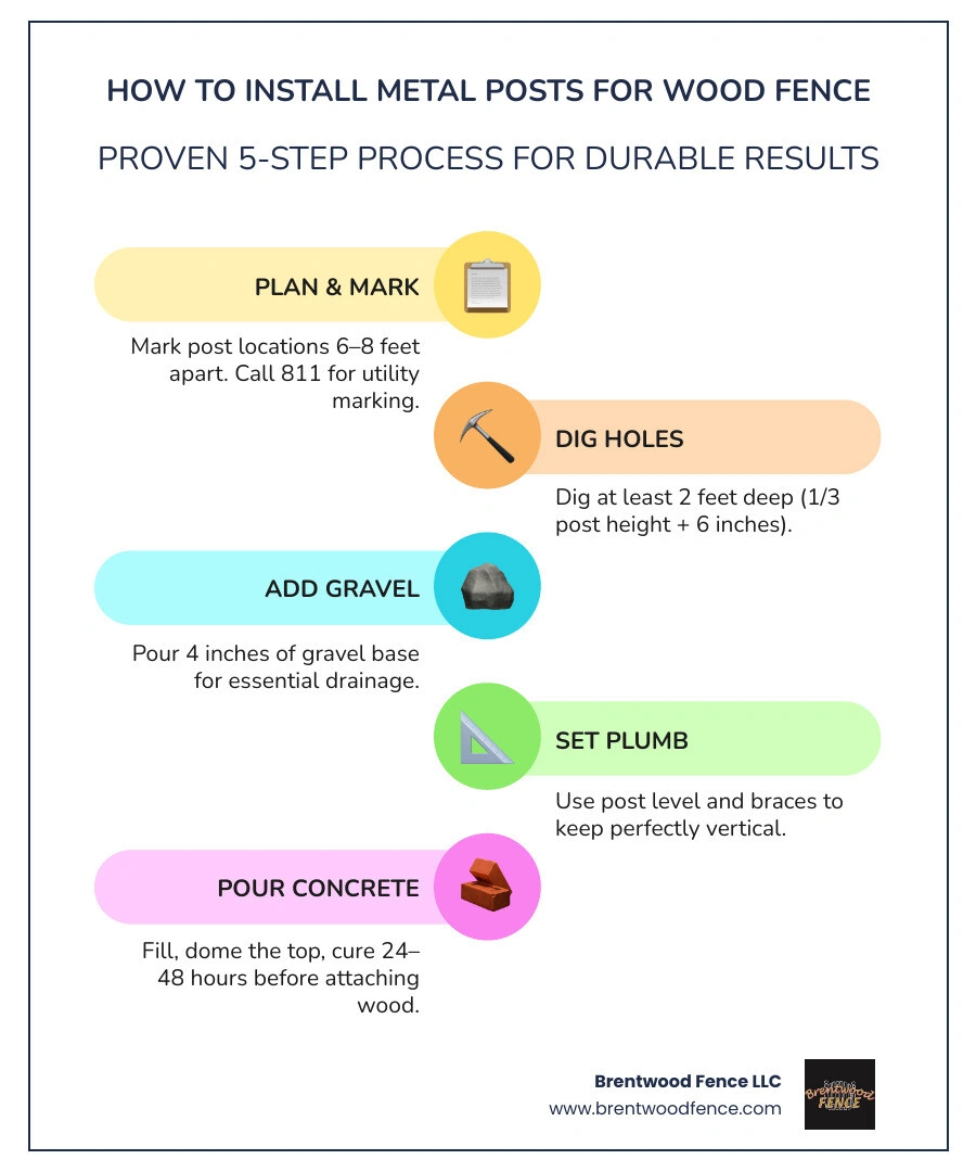 Metal post wood fence installation overview: steps, depths, spacing, and concrete details infographic