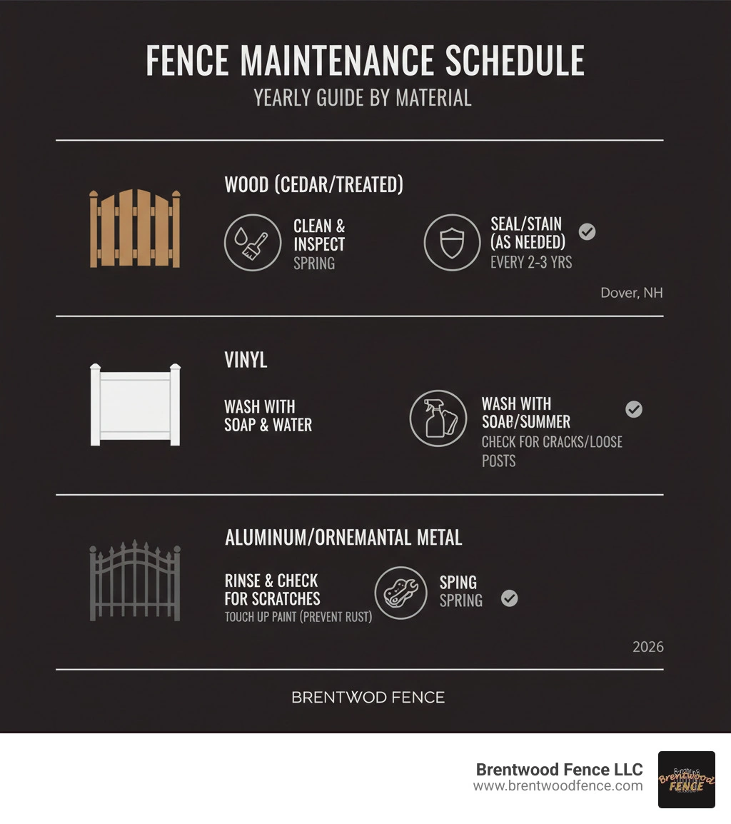 infographic showing fence maintenance schedule for different materials - custom fence installation Dover infographic infographic showing fence maintenance schedule for different materials - custom fence installation Dover infographic
