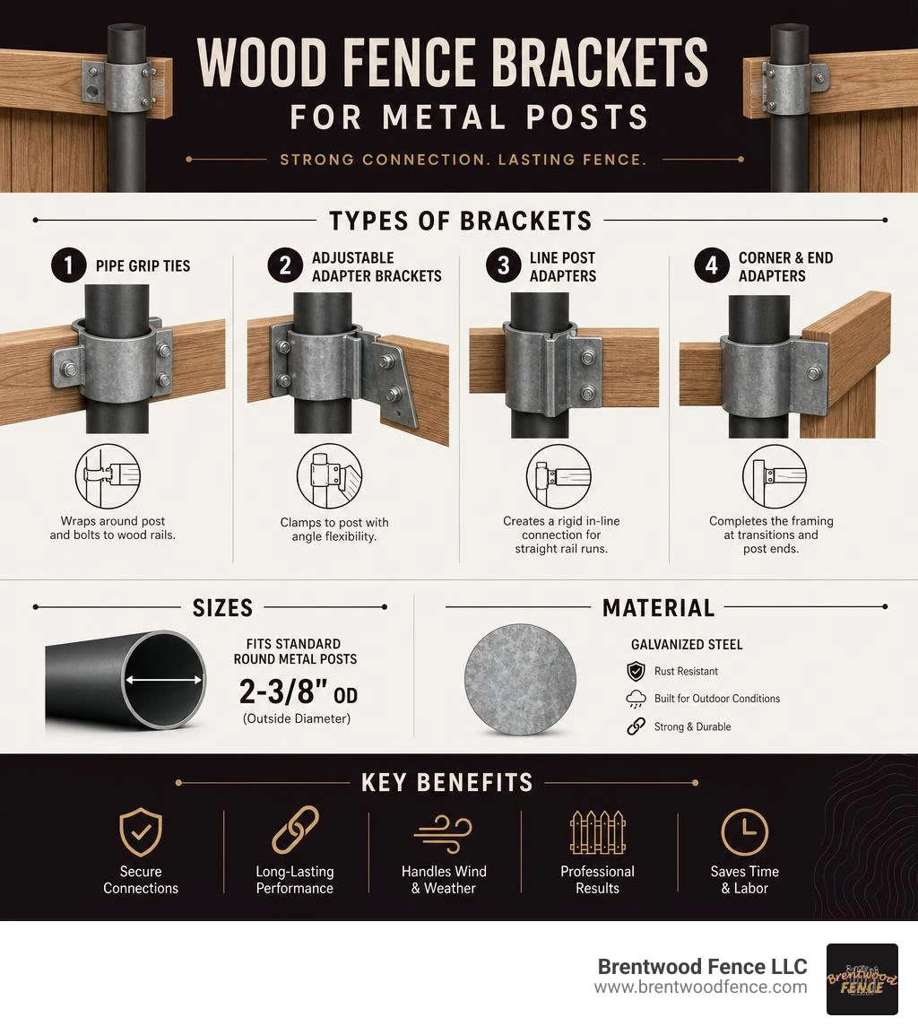 Infographic showing types of wood fence brackets for metal posts, sizes, materials, and key benefits infographic Infographic showing types of wood fence brackets for metal posts, sizes, materials, and key benefits infographic