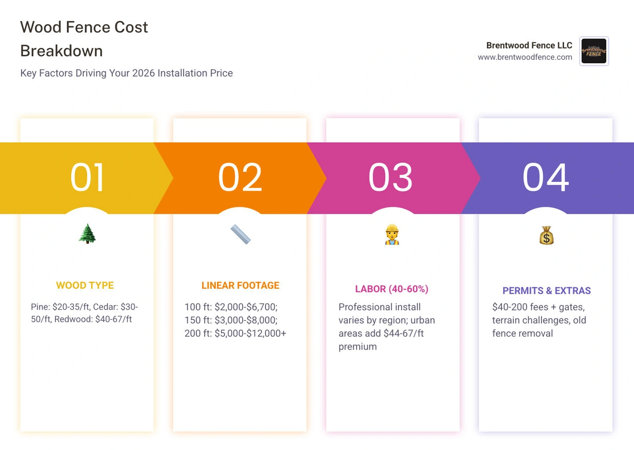 How wood fence installation costs are calculated: wood type, linear footage, labor, permits, and extras infographic How wood fence installation costs are calculated: wood type, linear footage, labor, permits, and extras infographic