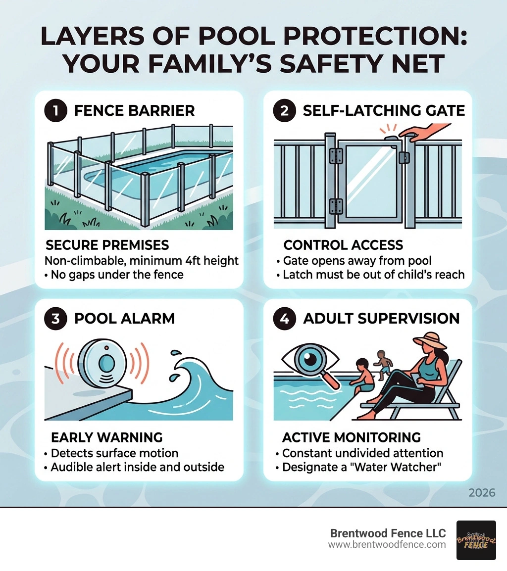 Infographic showing layers of pool protection: fence barrier, self-latching gate, pool alarm, and adult supervision - pool Infographic showing layers of pool protection: fence barrier, self-latching gate, pool alarm, and adult supervision - pool