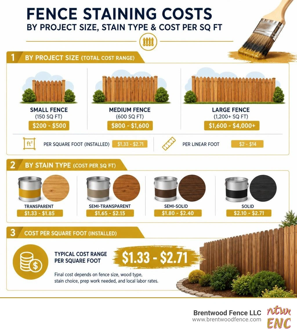 Infographic showing fence staining cost ranges by project size, stain type, and cost per square foot infographic Infographic showing fence staining cost ranges by project size, stain type, and cost per square foot infographic