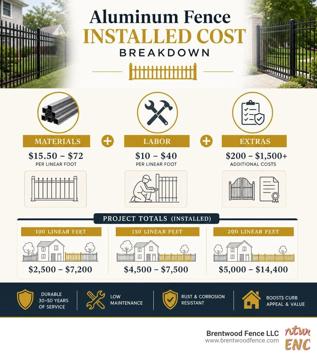 aluminum fence installed cost breakdown infographic with materials labor and project totals infographic aluminum fence installed cost breakdown infographic with materials labor and project totals infographic