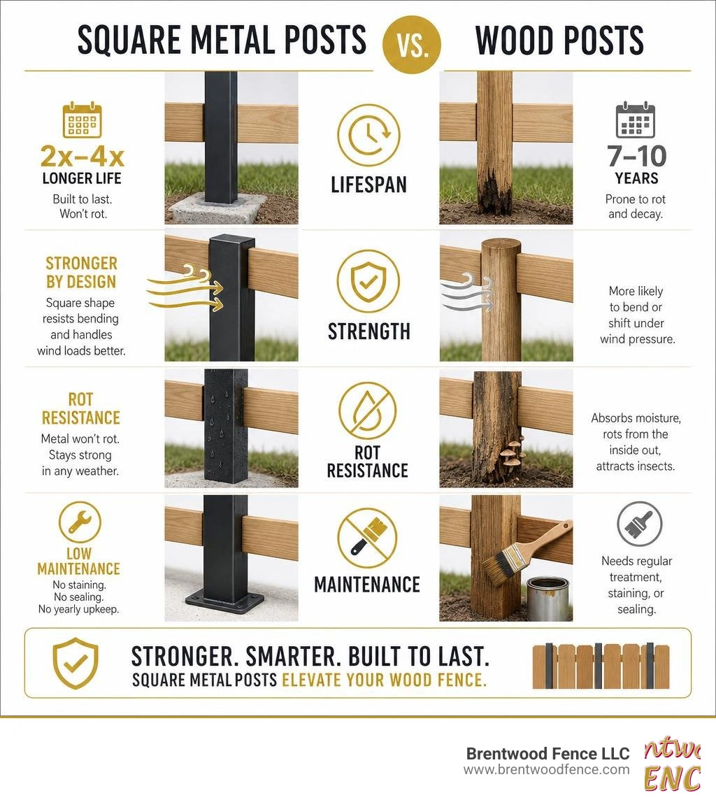 Infographic comparing square metal posts vs wood posts: lifespan, strength, rot resistance, and maintenance infographic Infographic comparing square metal posts vs wood posts: lifespan, strength, rot resistance, and maintenance infographic