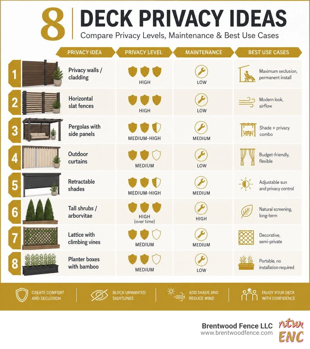 Infographic showing 8 deck privacy ideas with privacy levels, maintenance, and best use cases infographic Infographic showing 8 deck privacy ideas with privacy levels, maintenance, and best use cases infographic