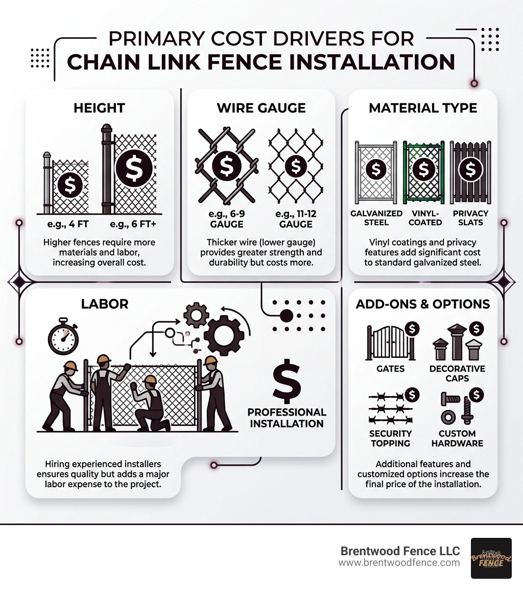 Infographic showing primary cost drivers for chain link fence installation including height, gauge, material type, labor Infographic showing primary cost drivers for chain link fence installation including height, gauge, material type, labor
