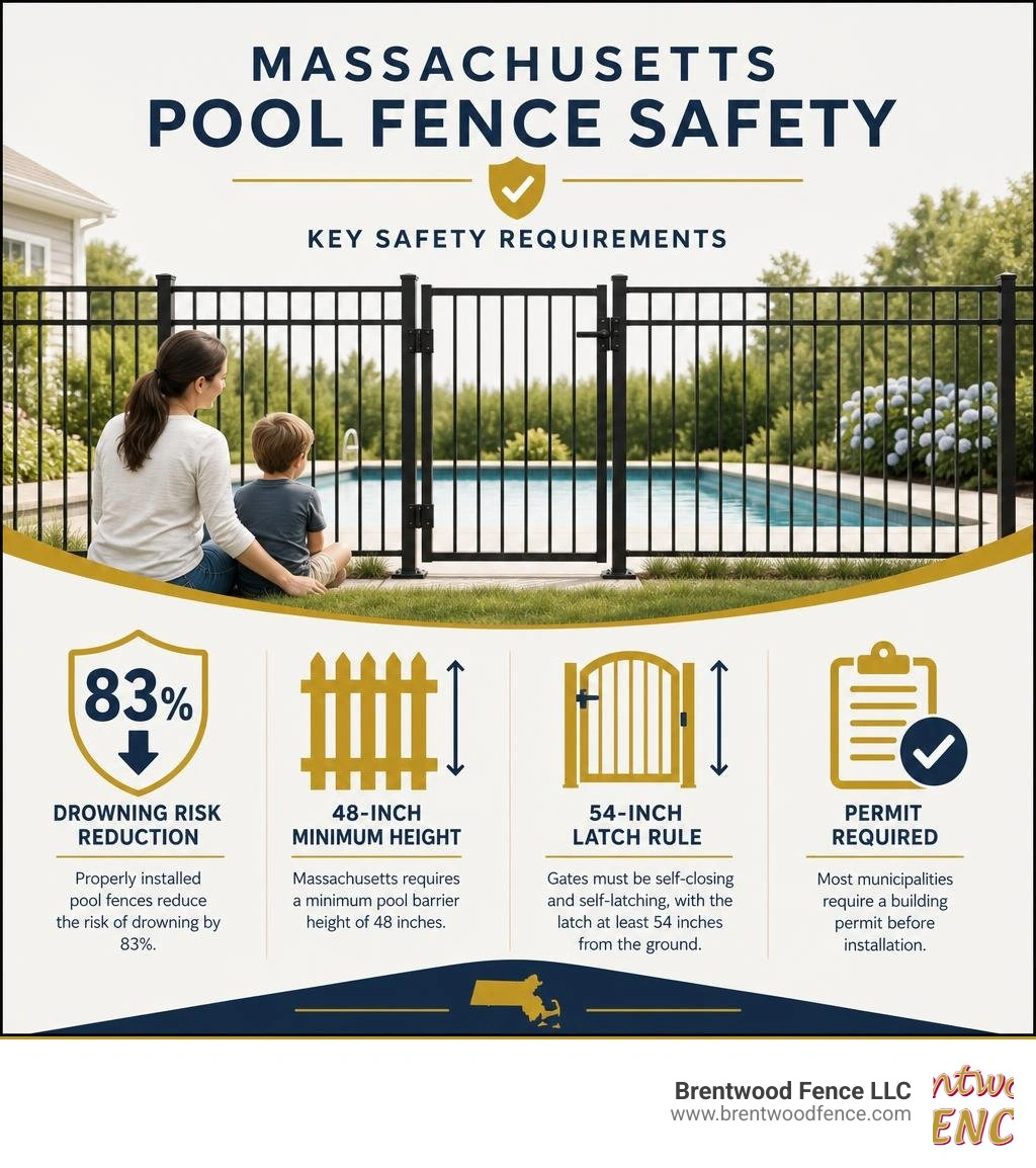 Massachusetts pool fence safety statistics infographic: 83% drowning risk reduction, 48-inch minimum height, 54-inch latch Massachusetts pool fence safety statistics infographic: 83% drowning risk reduction, 48-inch minimum height, 54-inch latch