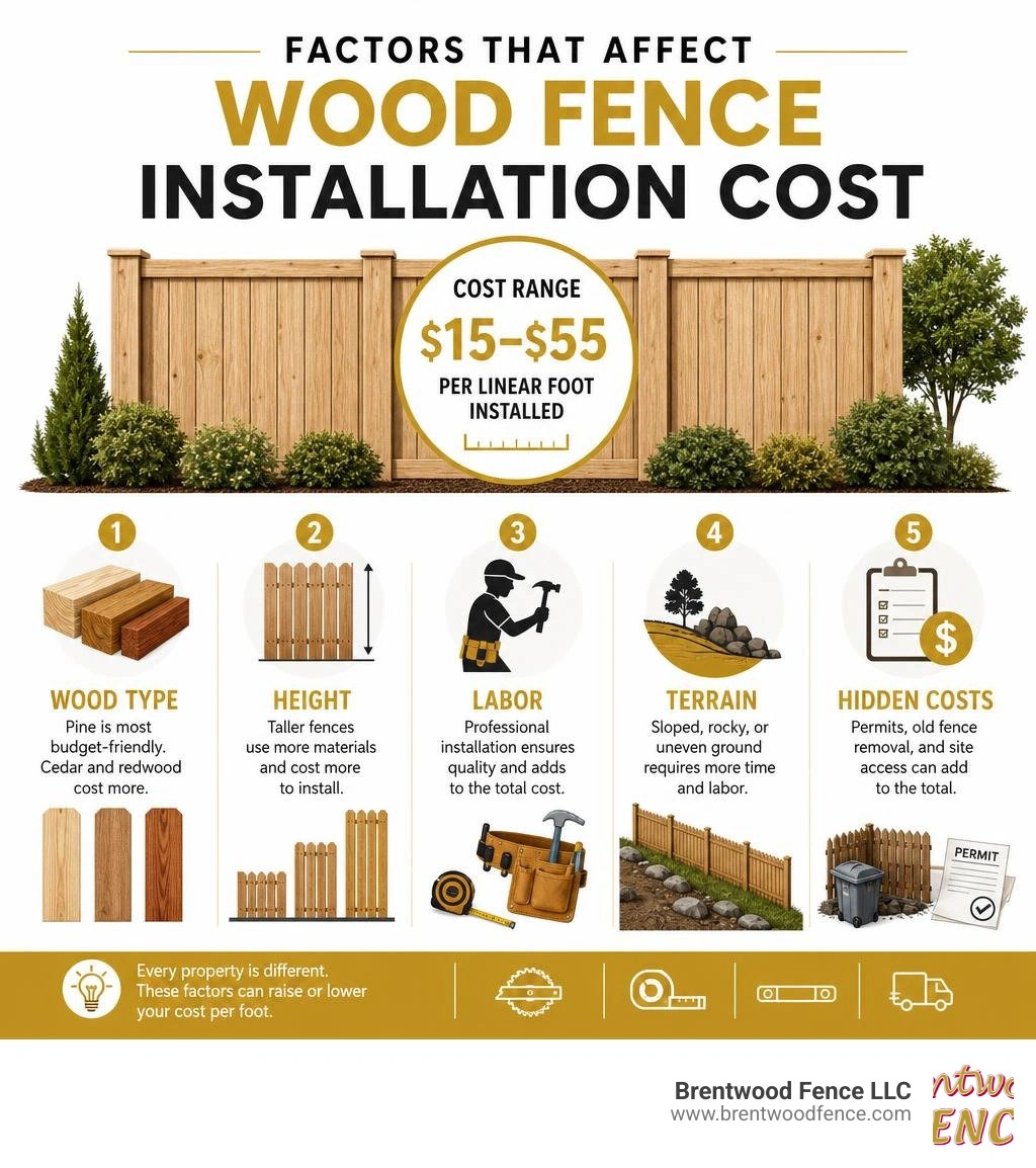 Infographic showing wood fence installation cost factors including wood type, height, labor, terrain, and hidden costs