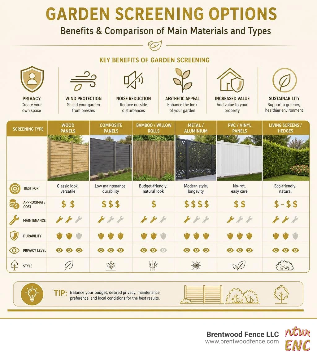 Benefits and comparison of main garden screening materials and types infographic Benefits and comparison of main garden screening materials and types infographic