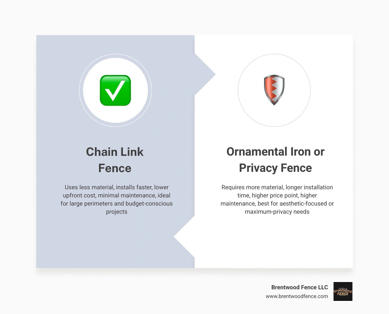 Infographic showing the cost-effectiveness of chain link versus other materials infographic Infographic showing the cost-effectiveness of chain link versus other materials infographic