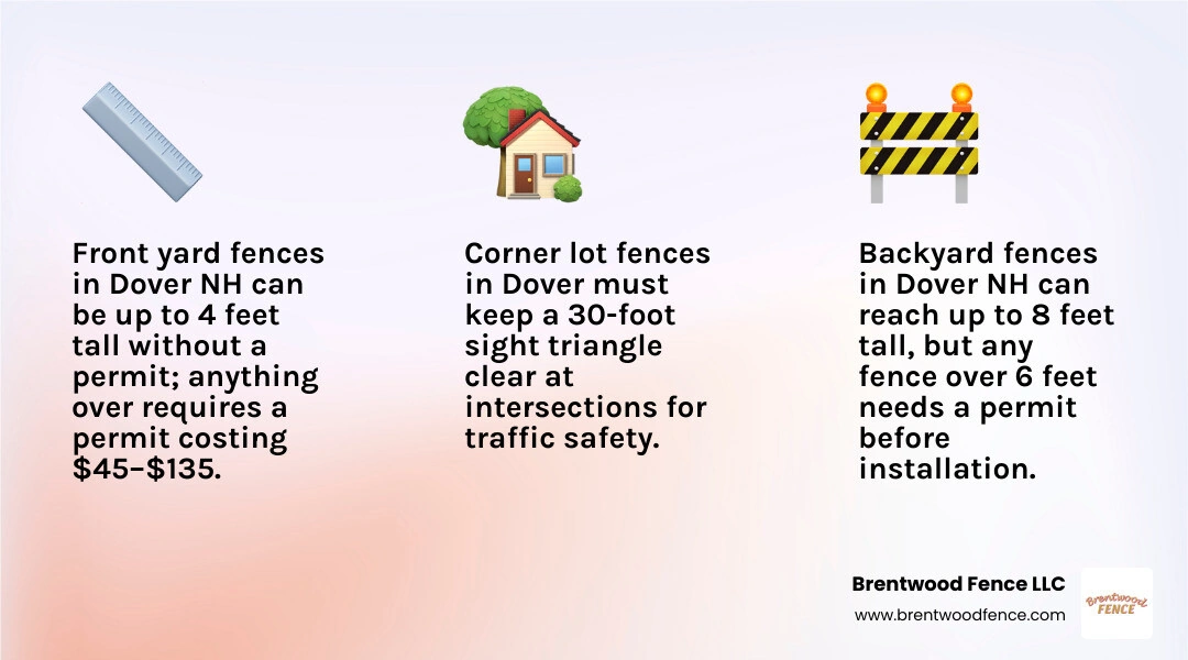 Dover NH fence height rules infographic showing front yard 4ft limit, backyard 8ft limit, permit thresholds infographic Dover NH fence height rules infographic showing front yard 4ft limit, backyard 8ft limit, permit thresholds infographic