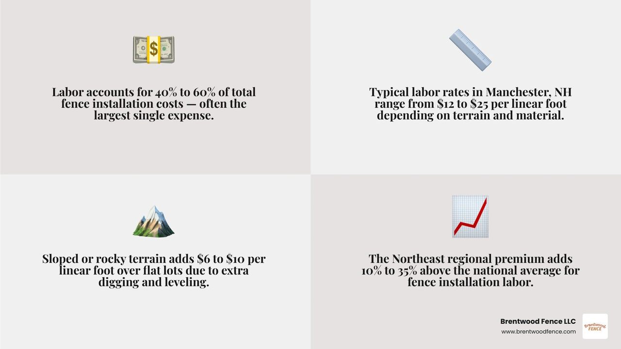 Fence installation cost breakdown showing labor vs materials vs permits percentages infographic Fence installation cost breakdown showing labor vs materials vs permits percentages infographic