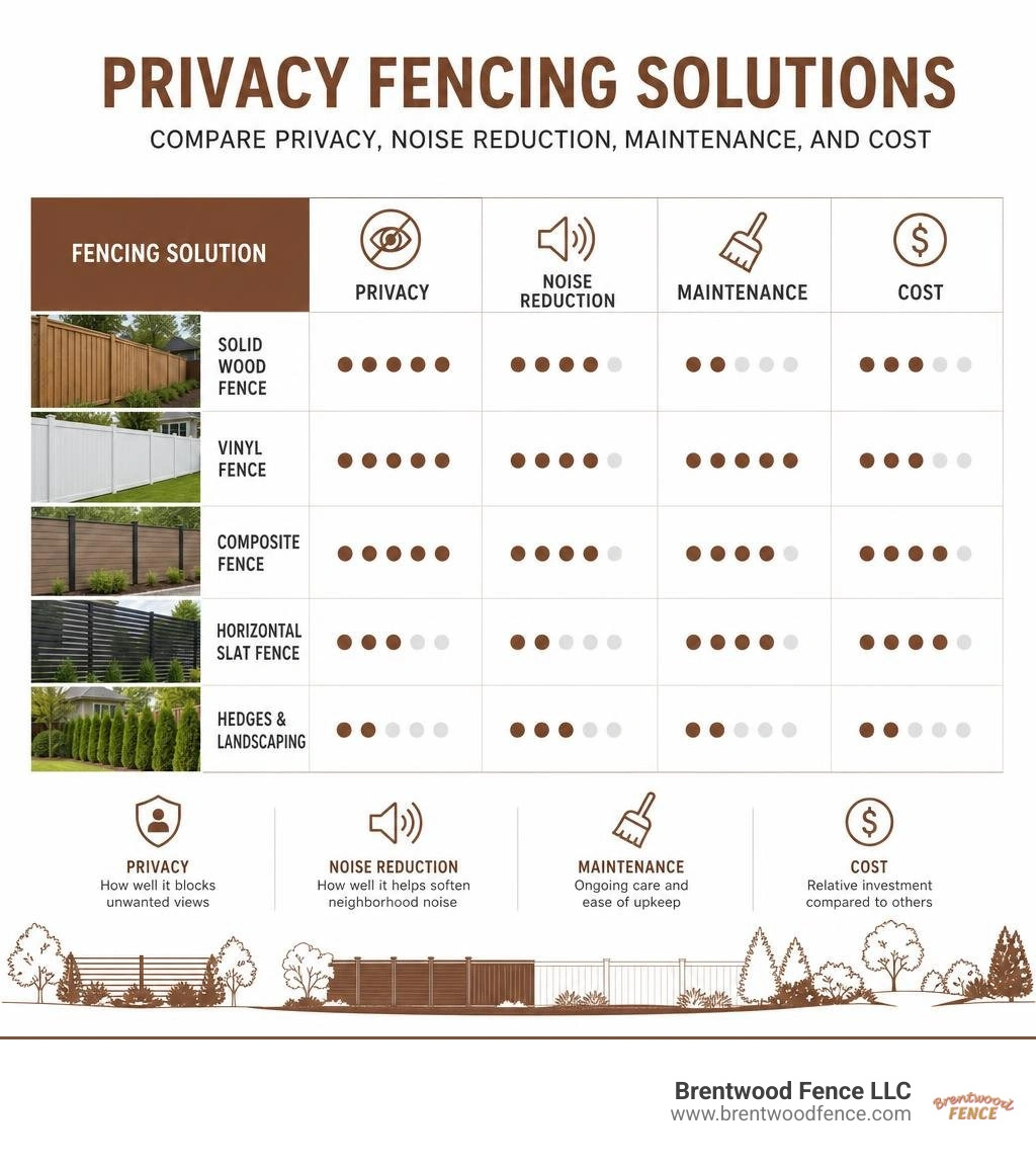 Privacy fencing solutions comparison: privacy, noise reduction, maintenance, and cost infographic Privacy fencing solutions comparison: privacy, noise reduction, maintenance, and cost infographic
