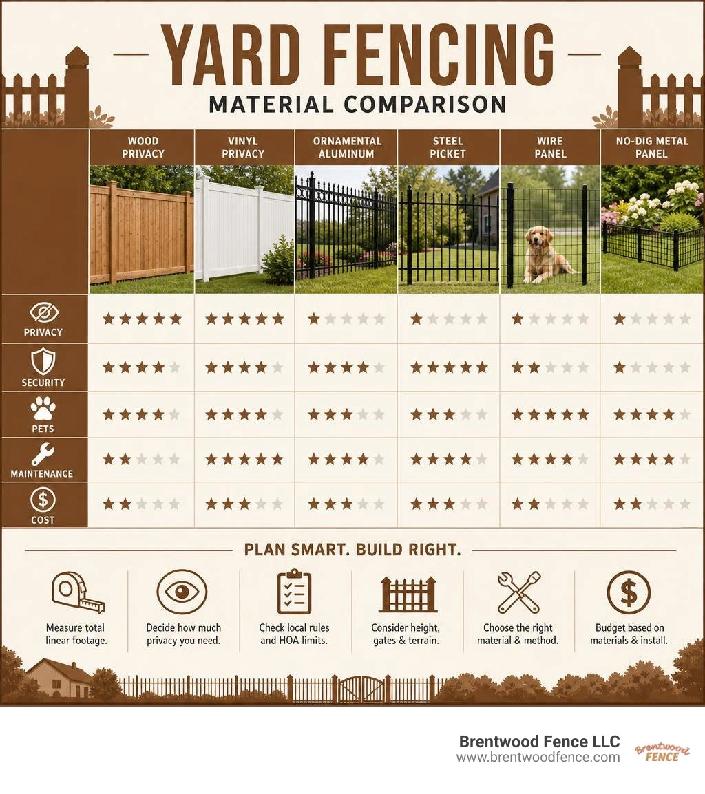 Yard fencing material comparison for privacy, security, pets, maintenance, and cost infographic Yard fencing material comparison for privacy, security, pets, maintenance, and cost infographic