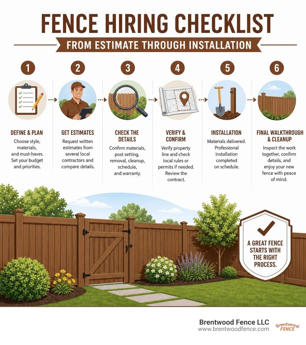 Fence hiring checklist from estimate through installation infographic