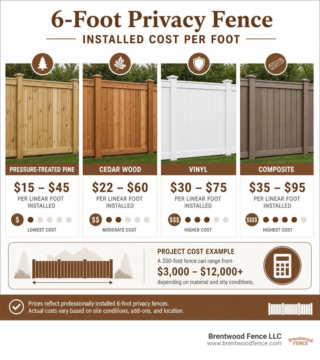 Infographic comparing installed 6-foot privacy fence costs by wood vinyl and composite infographic Infographic comparing installed 6-foot privacy fence costs by wood vinyl and composite infographic