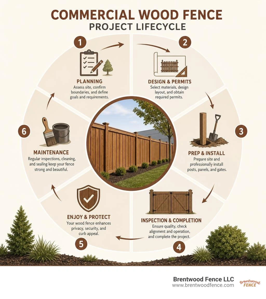 Commercial wood fence project lifecycle from planning through maintenance infographic