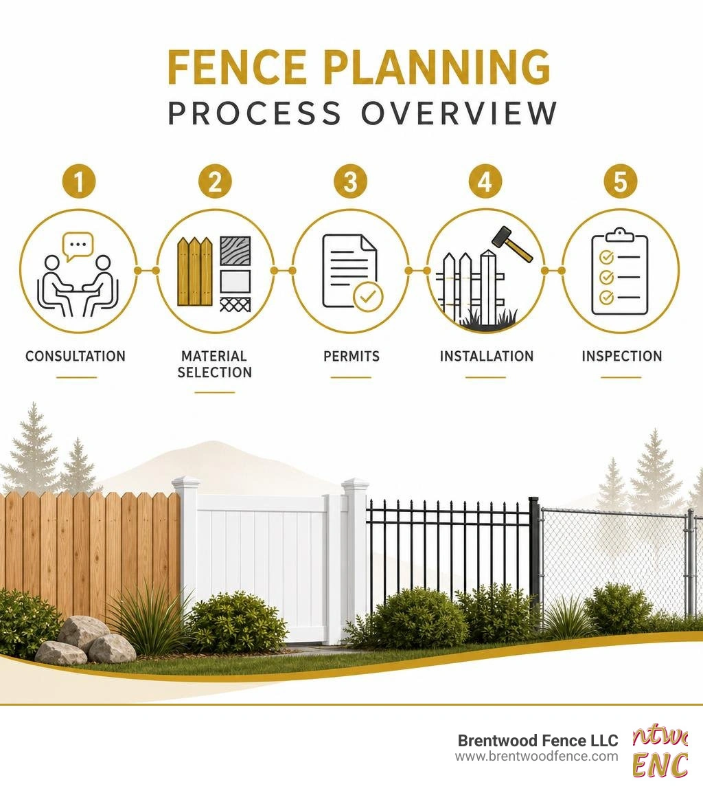 Fence planning process overview: consultation, material selection, permits, installation, inspection infographic