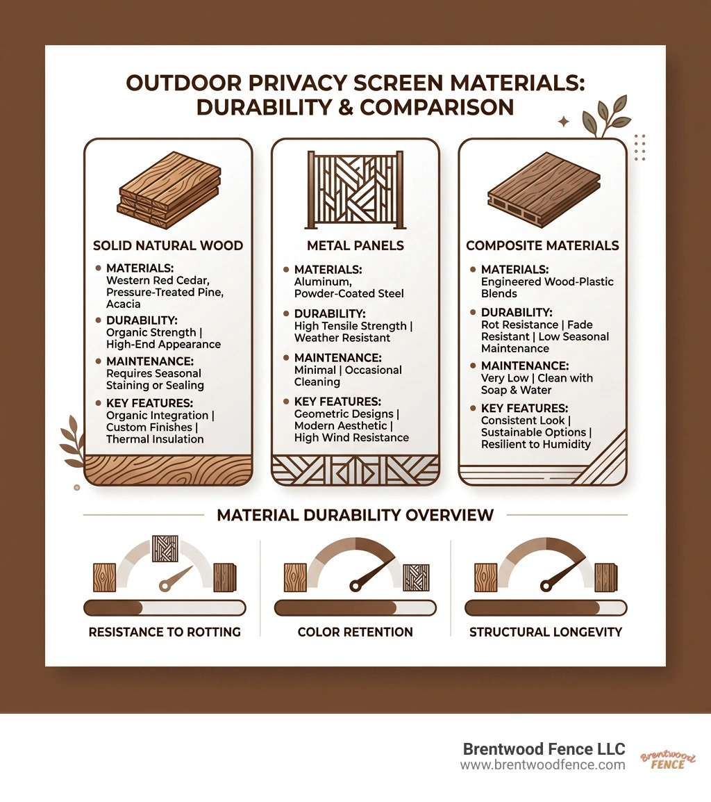 Modern privacy screen materials comparison and durability overview infographic Modern privacy screen materials comparison and durability overview infographic